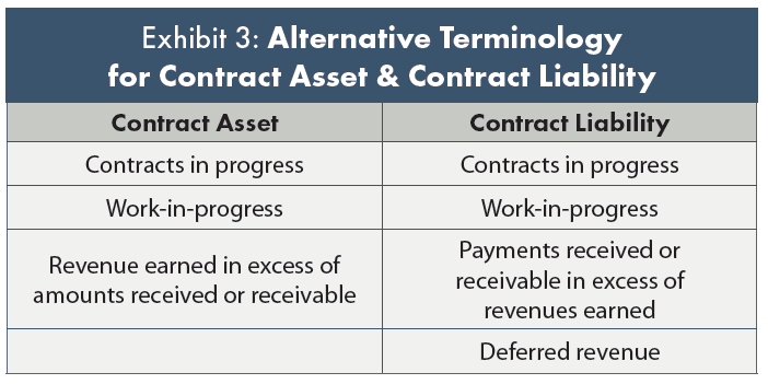 presentation requirements for contract assets and contract liabilities