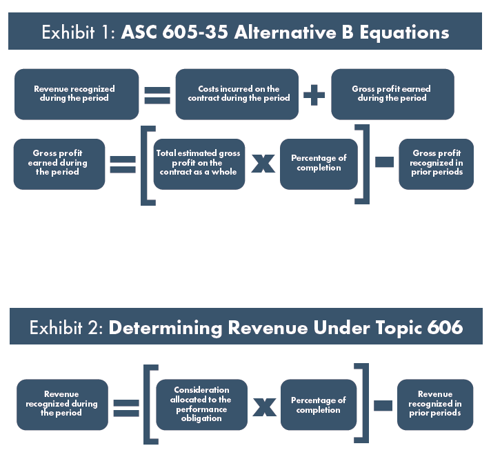 presentation requirements for contract assets and contract liabilities