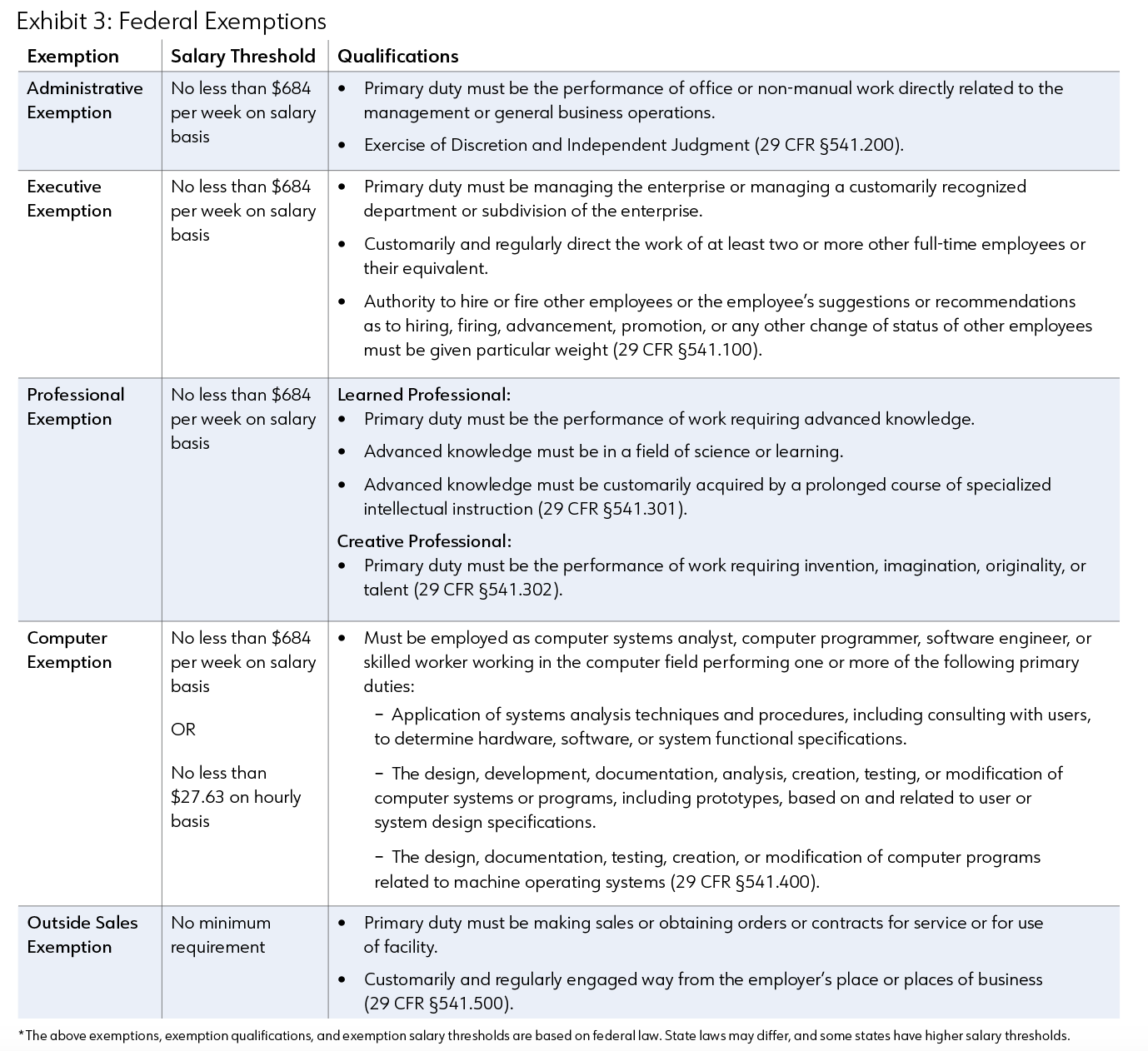 Exempt Status in Construction: How to Evaluate & Apply Under Federal ...